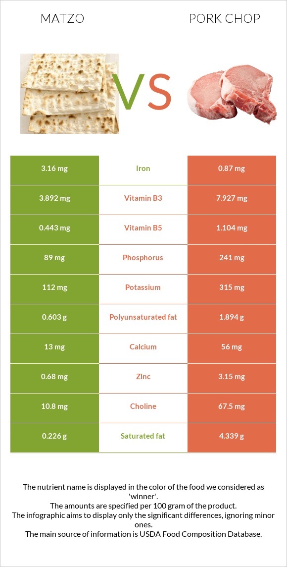 Matzo vs Pork chop infographic