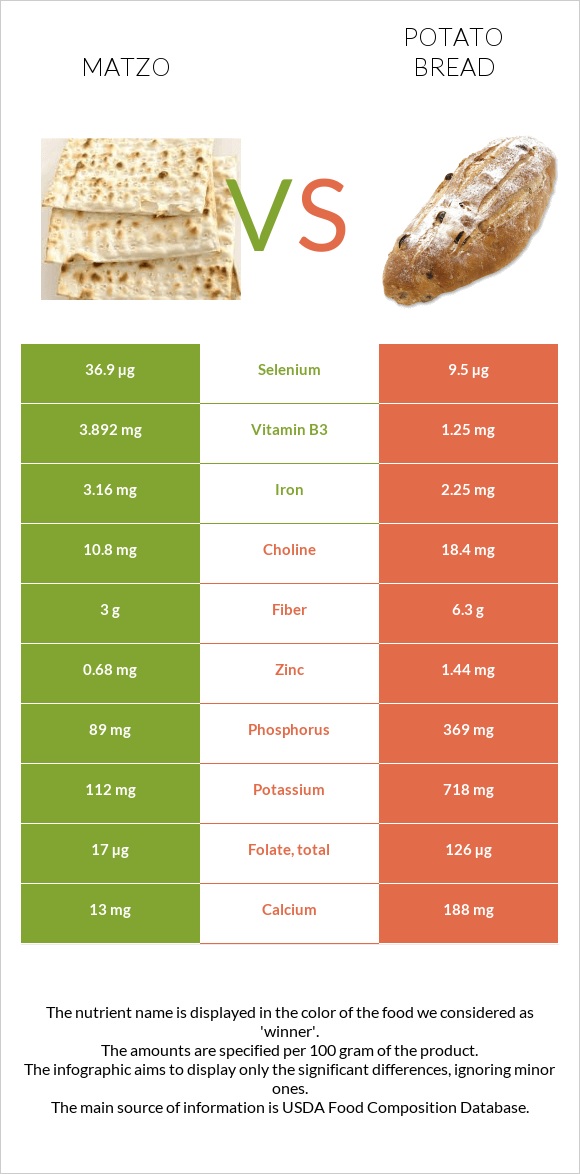 Մացա vs Կարտոֆիլով հաց infographic