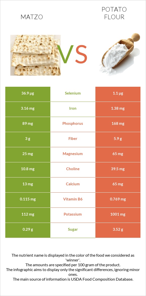 Matzo vs Potato flour infographic