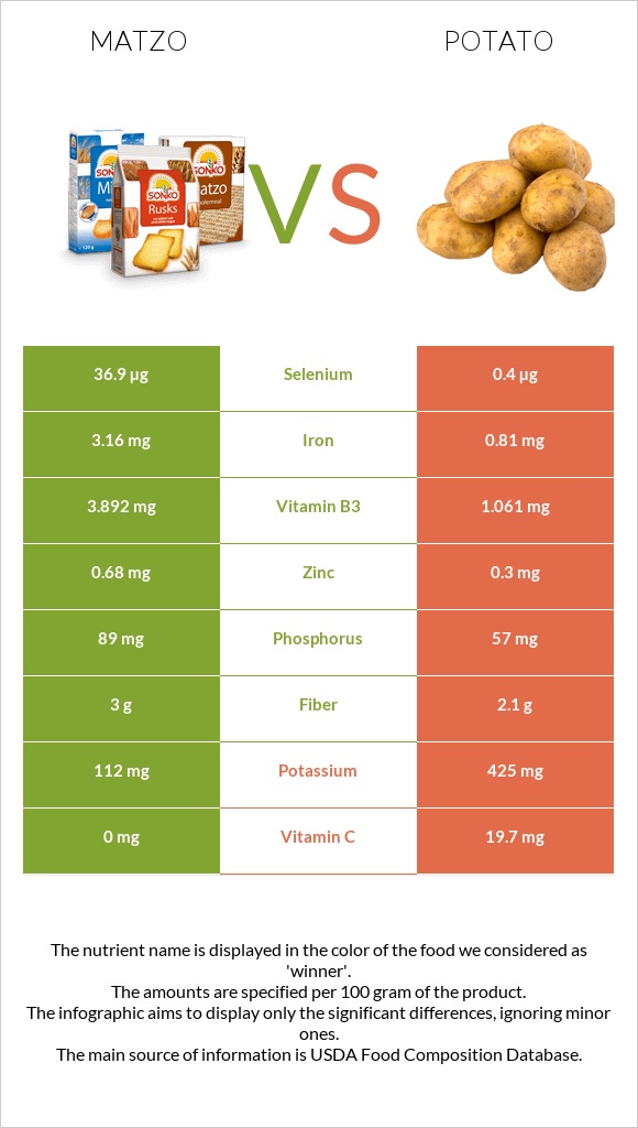 Matzo vs Potato infographic