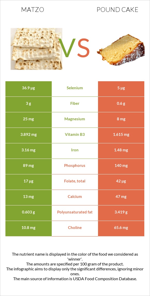 Մացա vs Անգլիական տորթ infographic