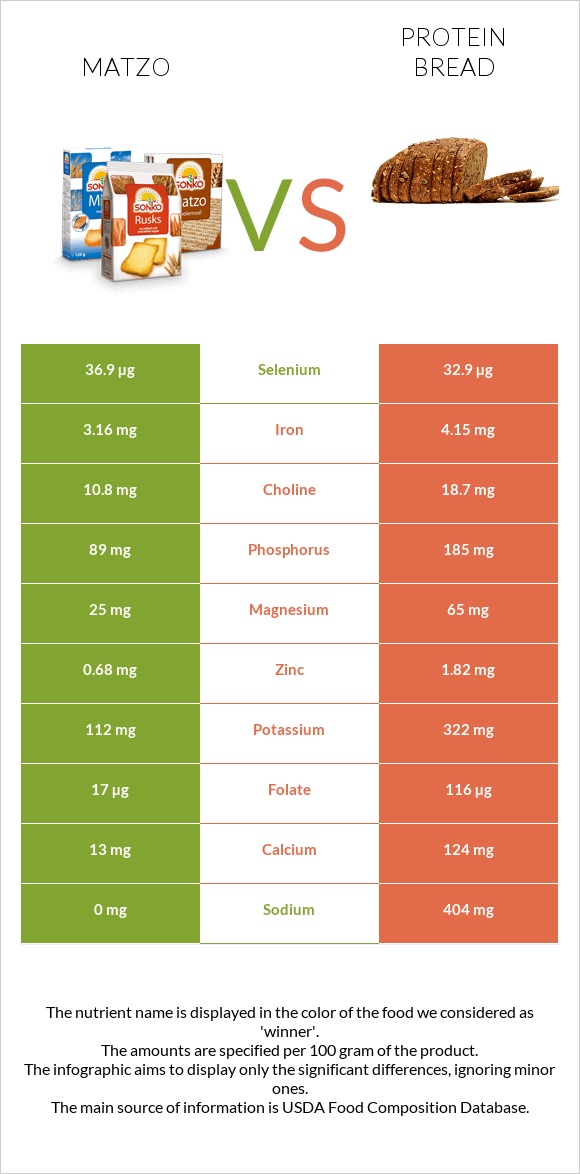 Matzo vs Protein bread infographic
