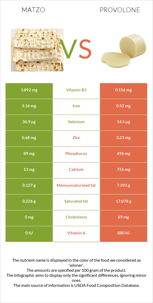 Matzo vs Provolone infographic