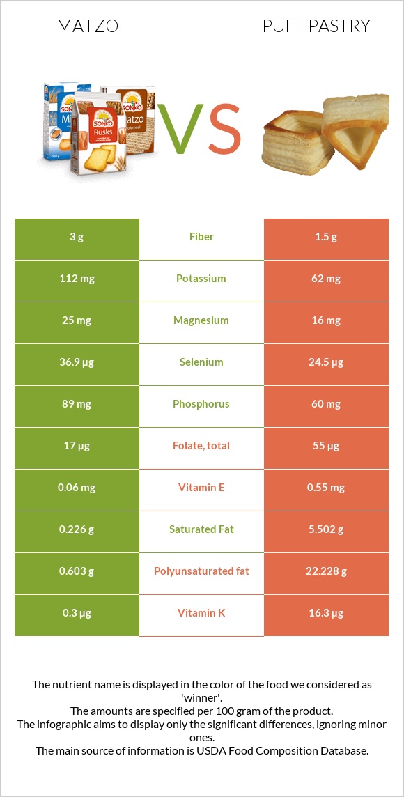 Matzo vs Puff pastry infographic