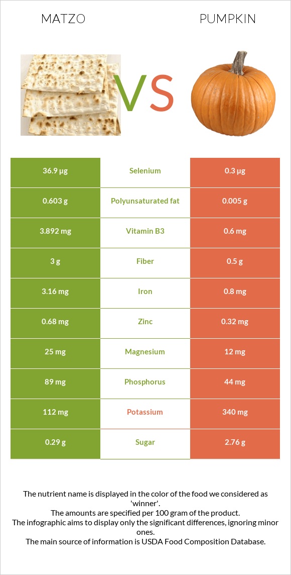 Matzo vs Pumpkin infographic