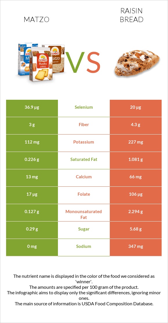 Matzo vs Raisin bread infographic