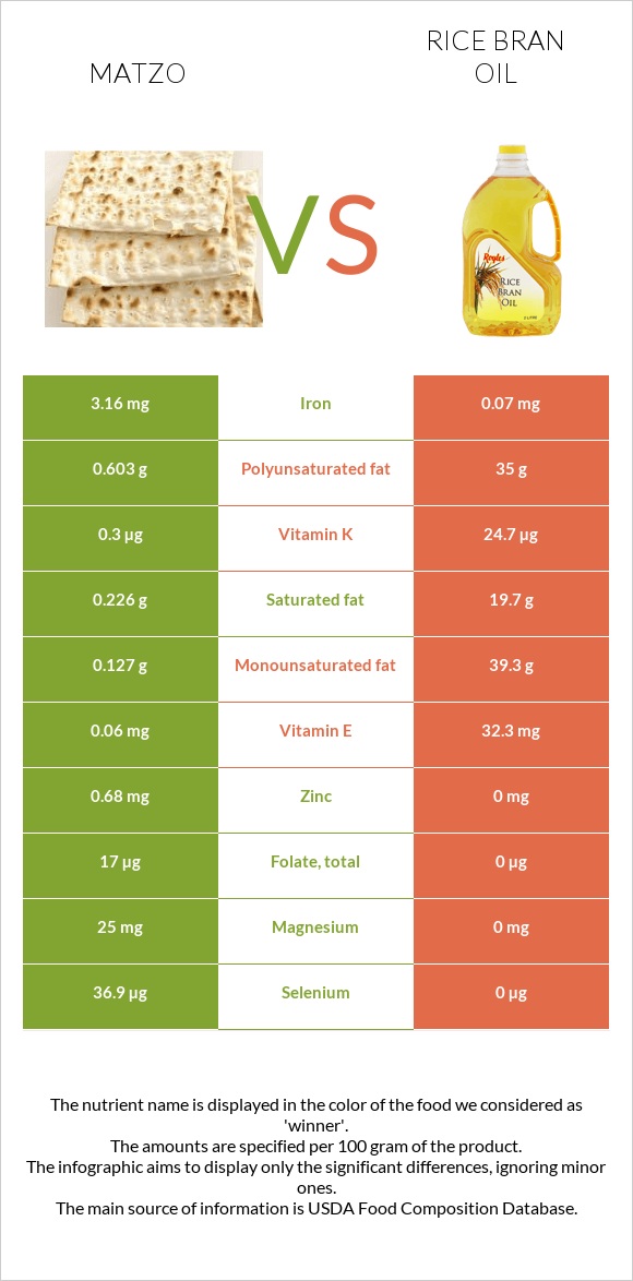 Matzo vs Rice bran oil infographic