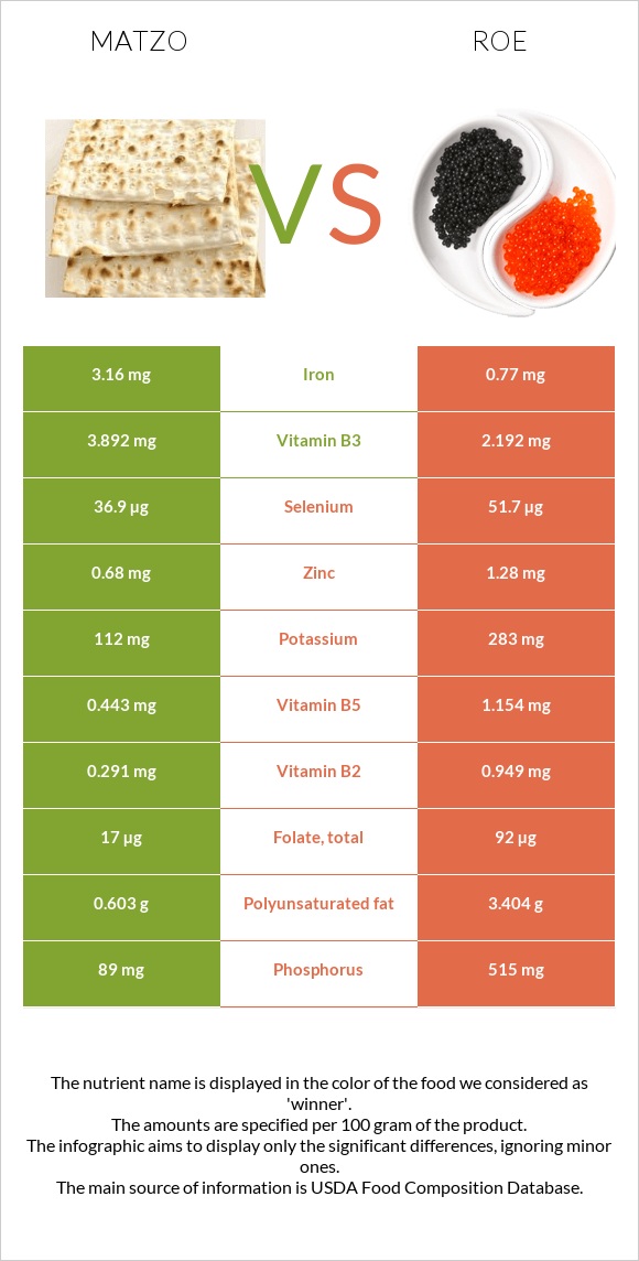 Matzo vs Roe infographic