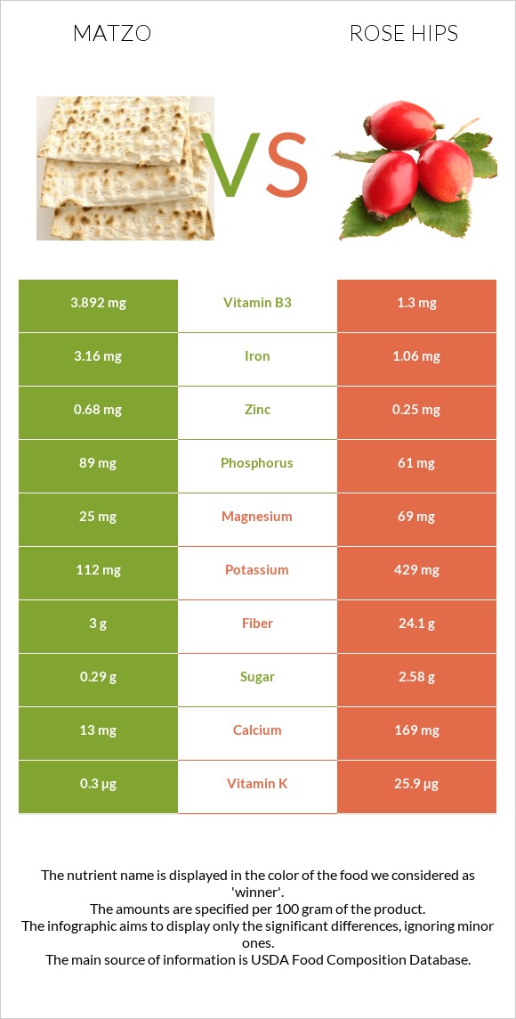 Matzo vs Rose hips infographic