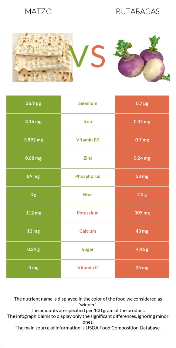 Matzo vs Rutabagas infographic