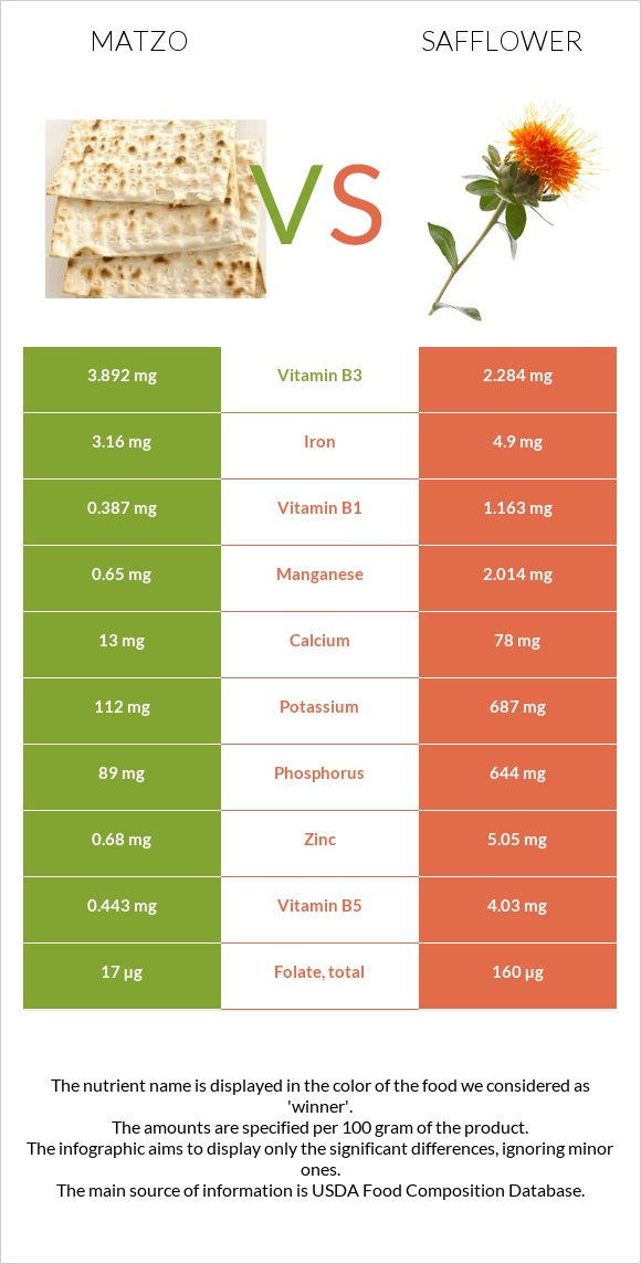 Matzo vs Safflower infographic