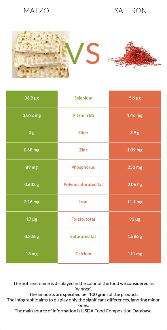 Matzo vs Saffron infographic