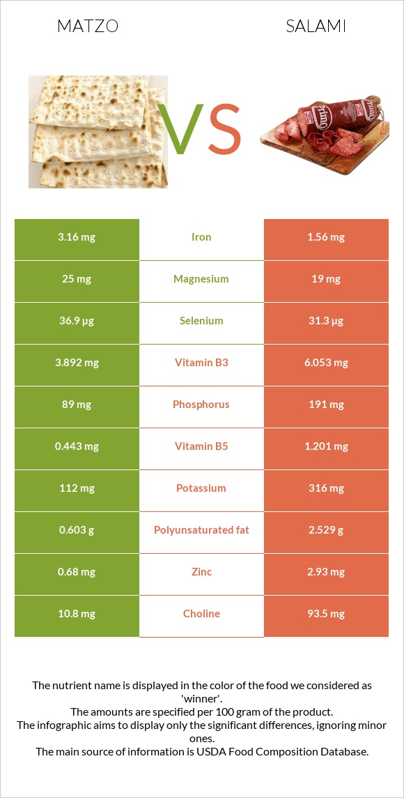 Matzo vs Salami infographic