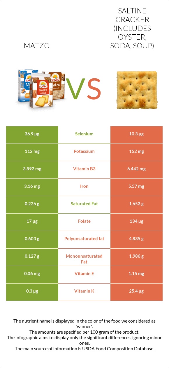 Matzo vs Saltine cracker (includes oyster, soda, soup) infographic