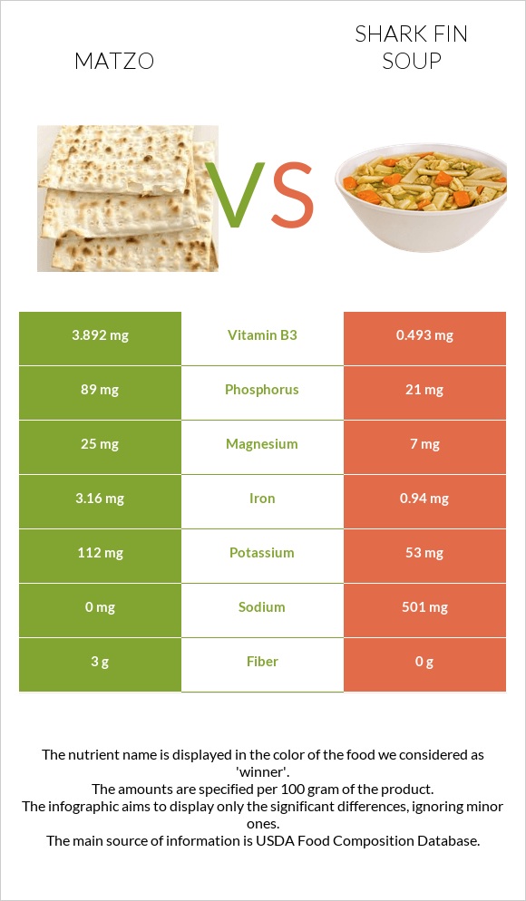 Matzo vs Shark fin soup infographic