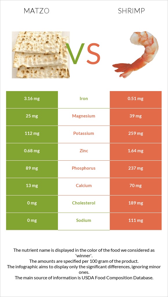 Matzo vs Shrimp infographic