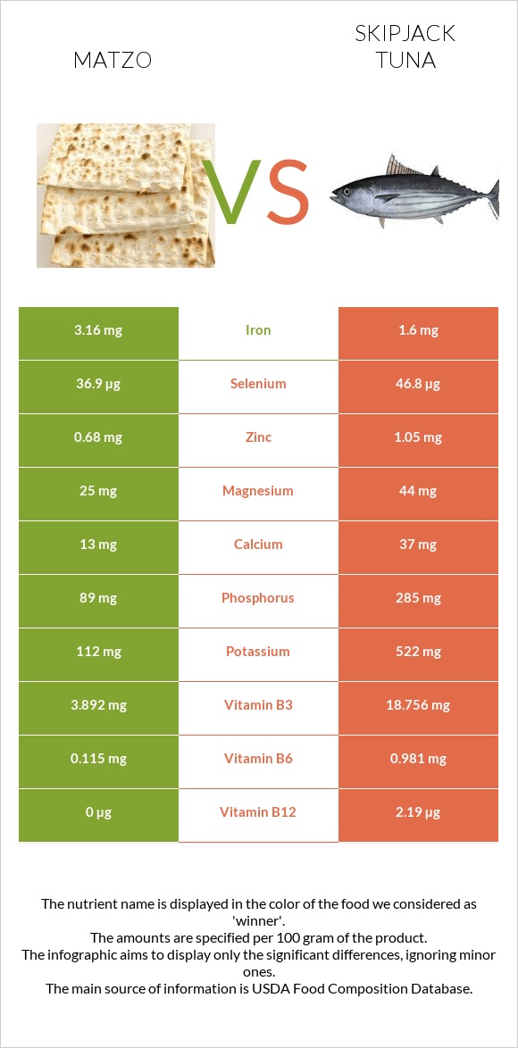 Matzo vs Skipjack tuna infographic