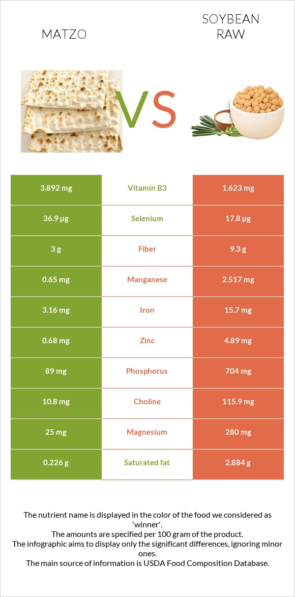 Matzo vs Soybean raw infographic