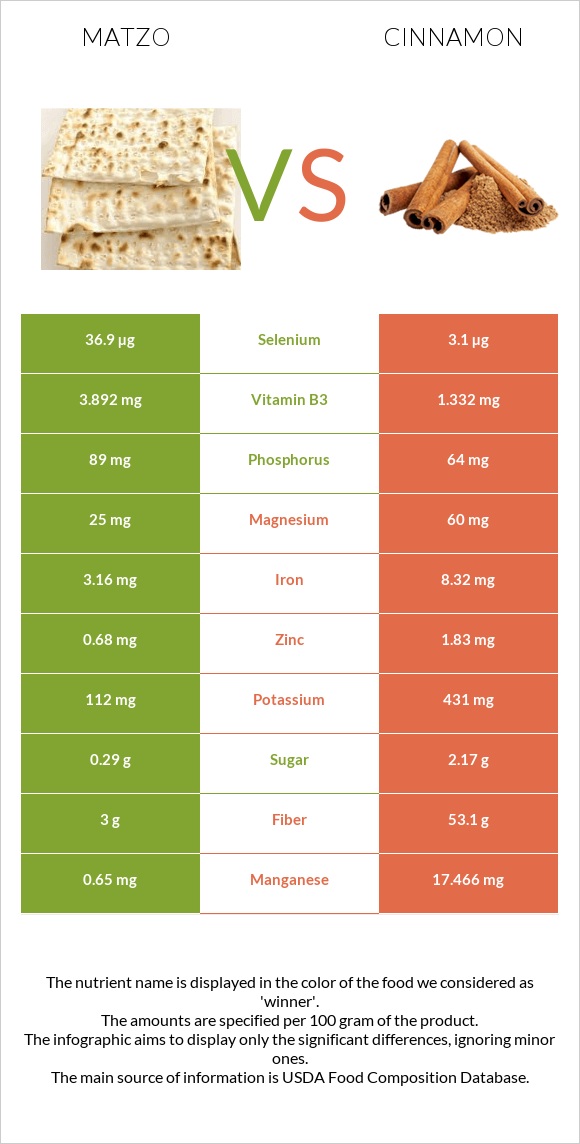 Matzo vs Cinnamon infographic