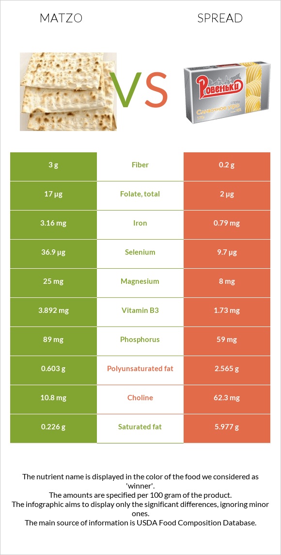 Matzo vs Spread infographic