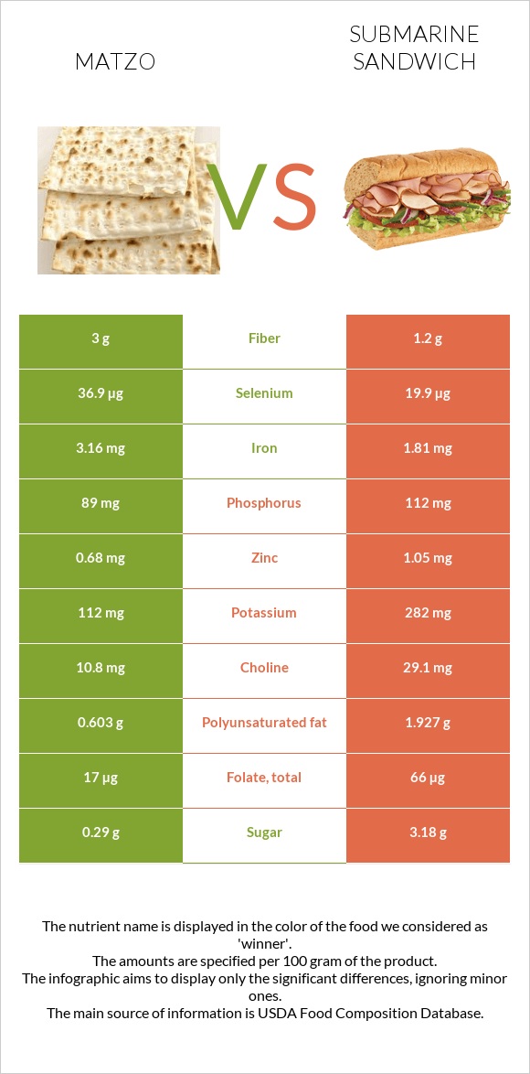 Matzo vs Submarine sandwich infographic