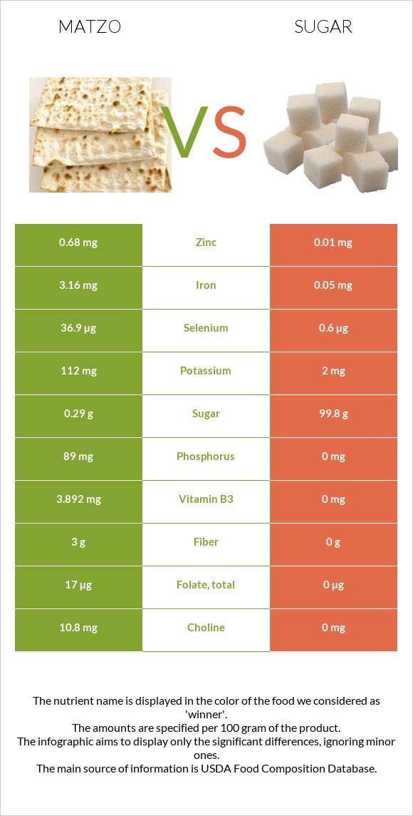 Matzo vs Sugar infographic