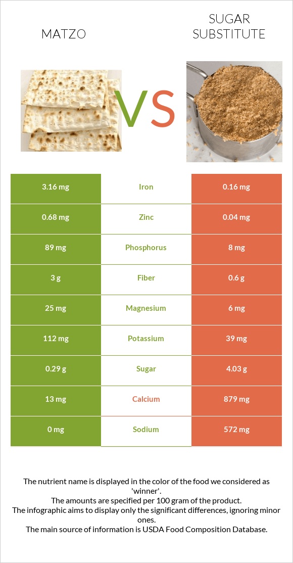 Matzo vs Sugar substitute infographic