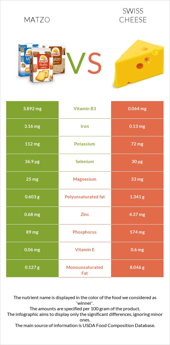 Matzo vs Swiss cheese infographic