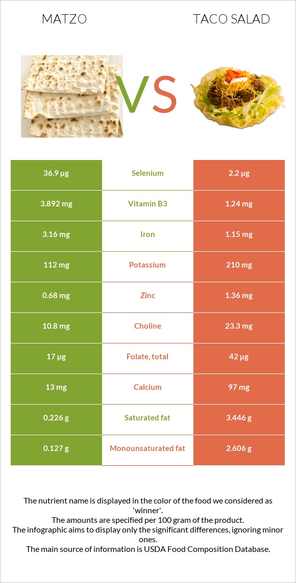 Matzo vs Taco salad infographic