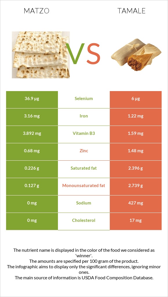 Matzo vs Tamale infographic