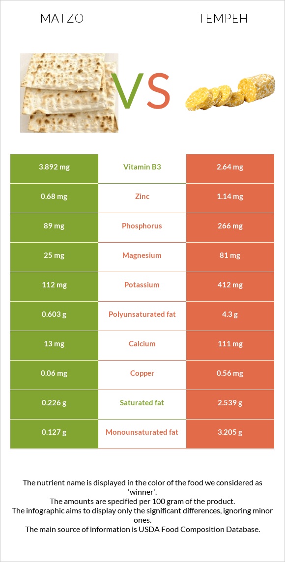 Matzo vs Tempeh infographic