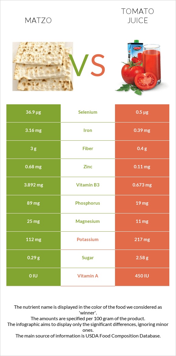 Matzo vs Tomato juice infographic