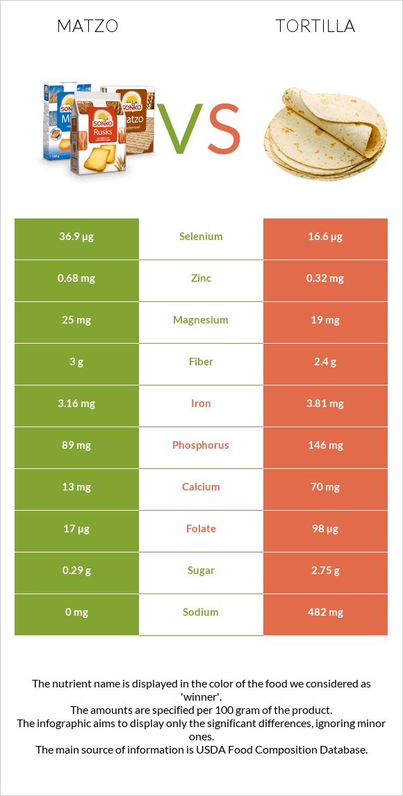 Մացա vs Տորտիլա infographic