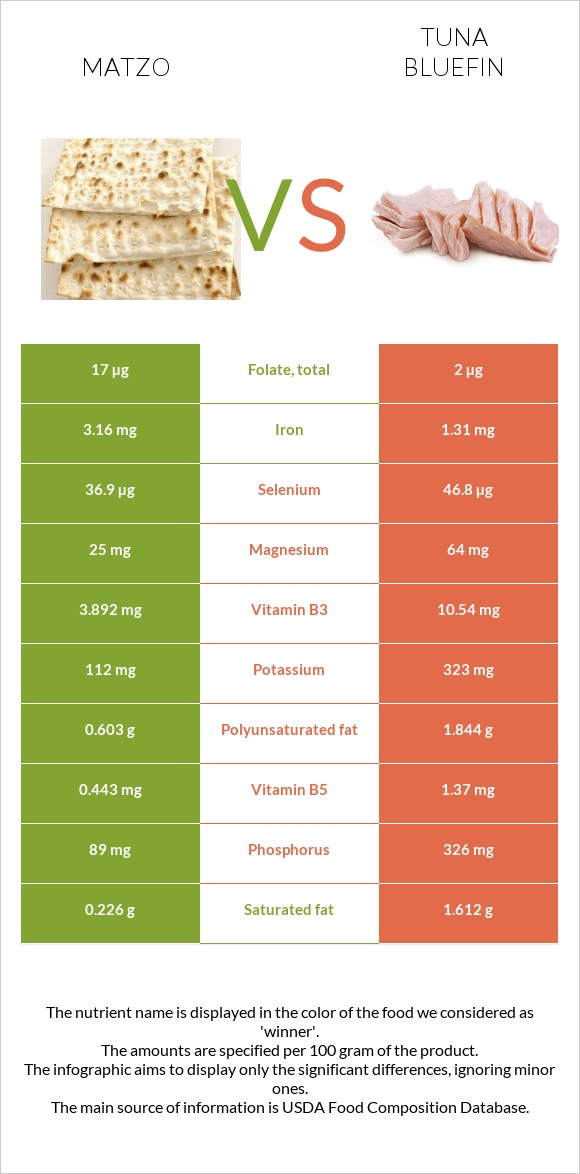 Մացա vs Թունա infographic