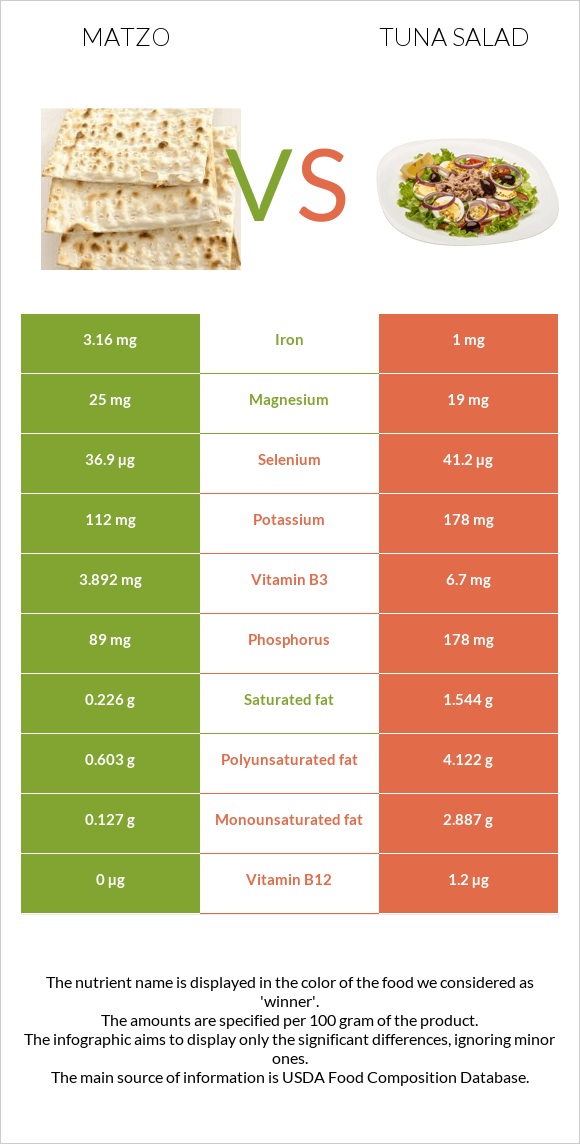 Matzo vs Tuna salad infographic