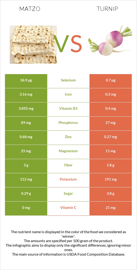 Matzo vs Turnip infographic