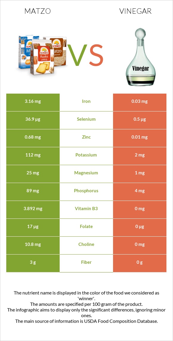 Matzo vs Vinegar infographic