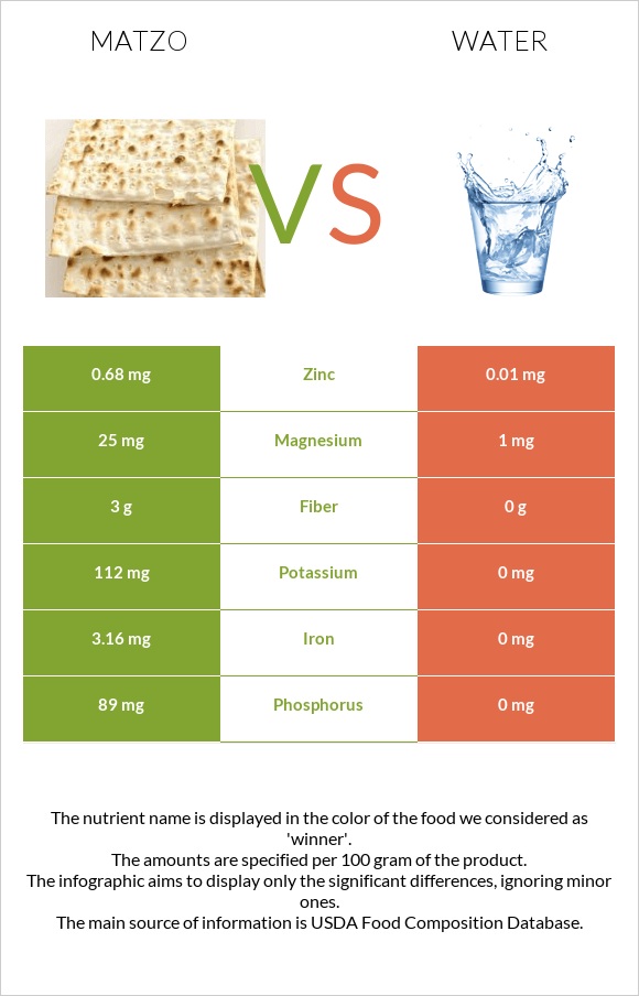 Matzo vs Water infographic