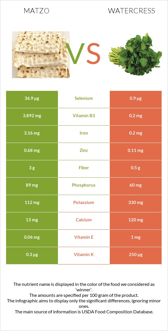 Մացա vs Watercress infographic