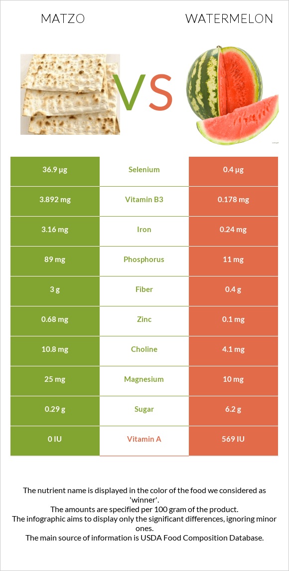 Matzo vs Watermelon infographic