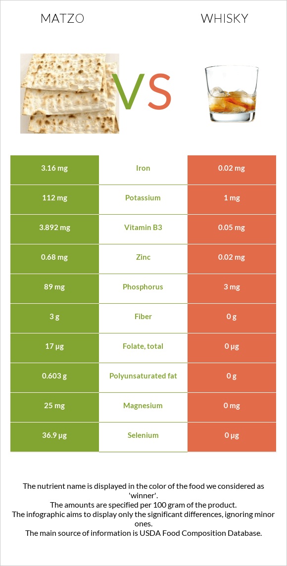 Matzo vs Whisky infographic