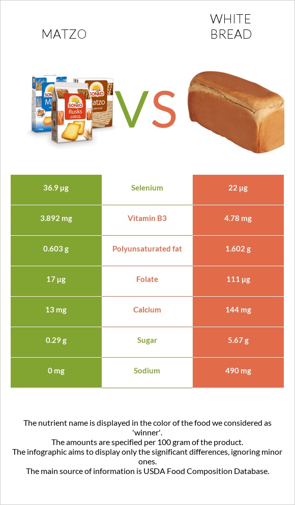 Matzo vs White Bread infographic