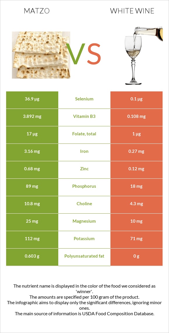 Matzo vs White wine infographic