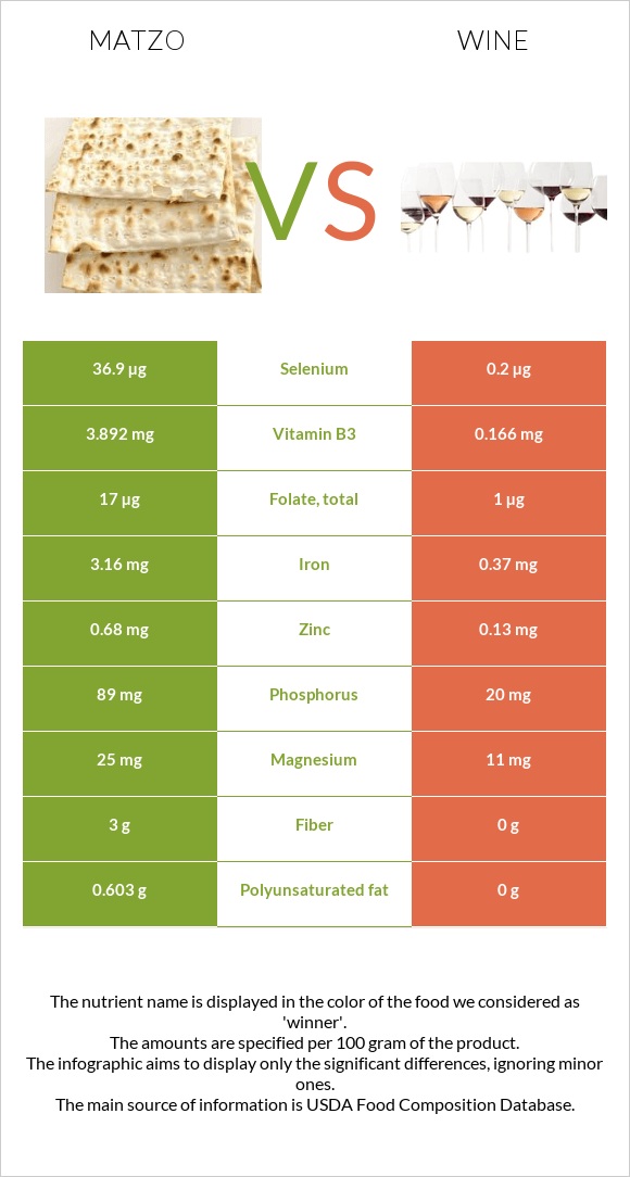 Matzo vs Wine infographic