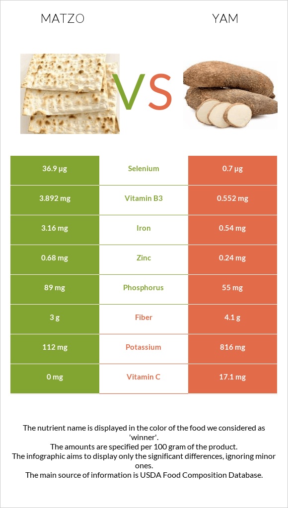 Matzo vs Yam infographic