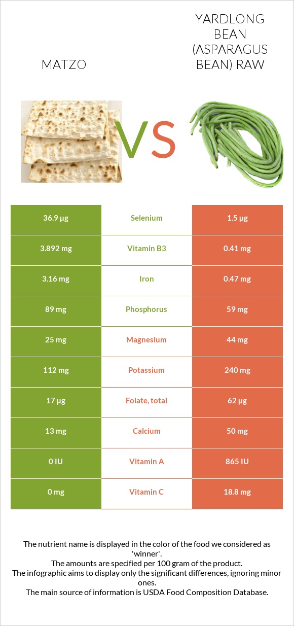 Matzo vs Yardlong bean (Asparagus bean) raw infographic