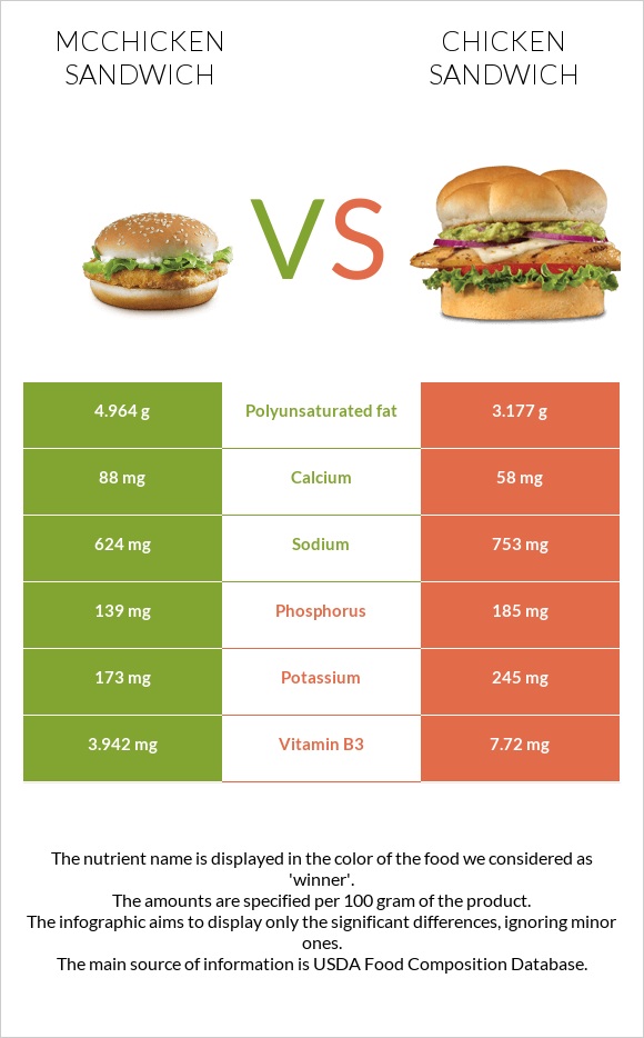 McChicken Sandwich vs Սենդվիչ հավի մսով infographic