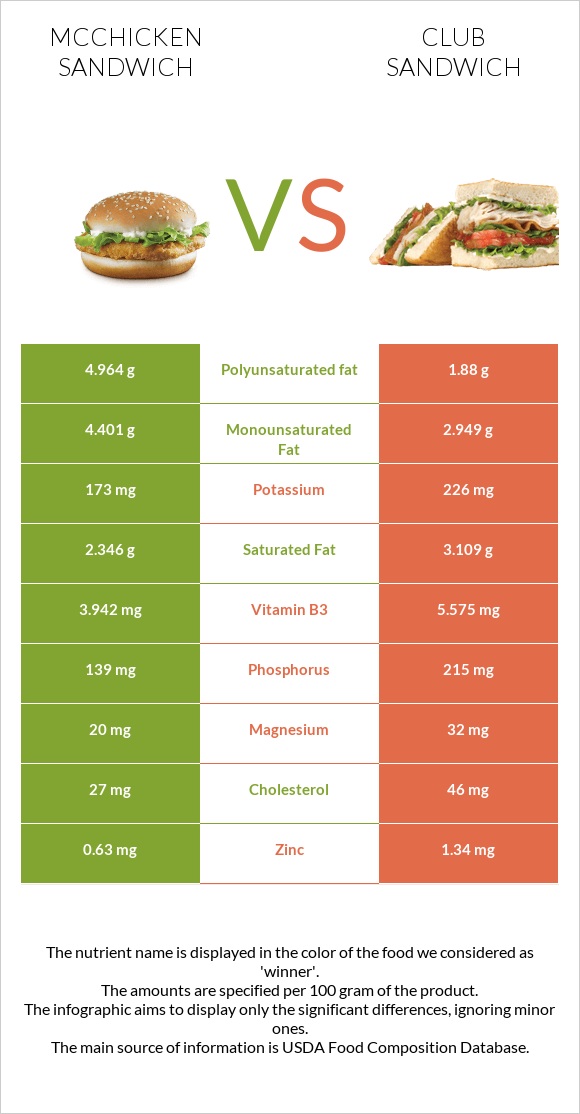 McChicken Sandwich vs Քլաբ սենդվիչ infographic