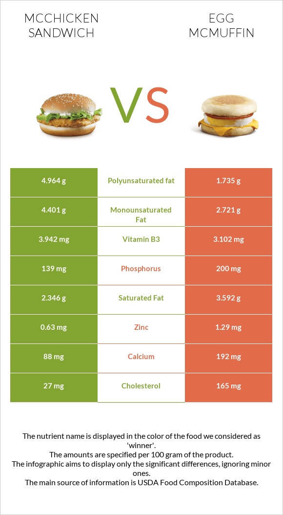 McChicken Sandwich vs Egg McMUFFIN infographic