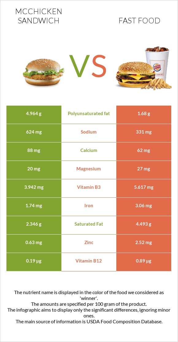 McChicken Sandwich vs Արագ սնունդ infographic